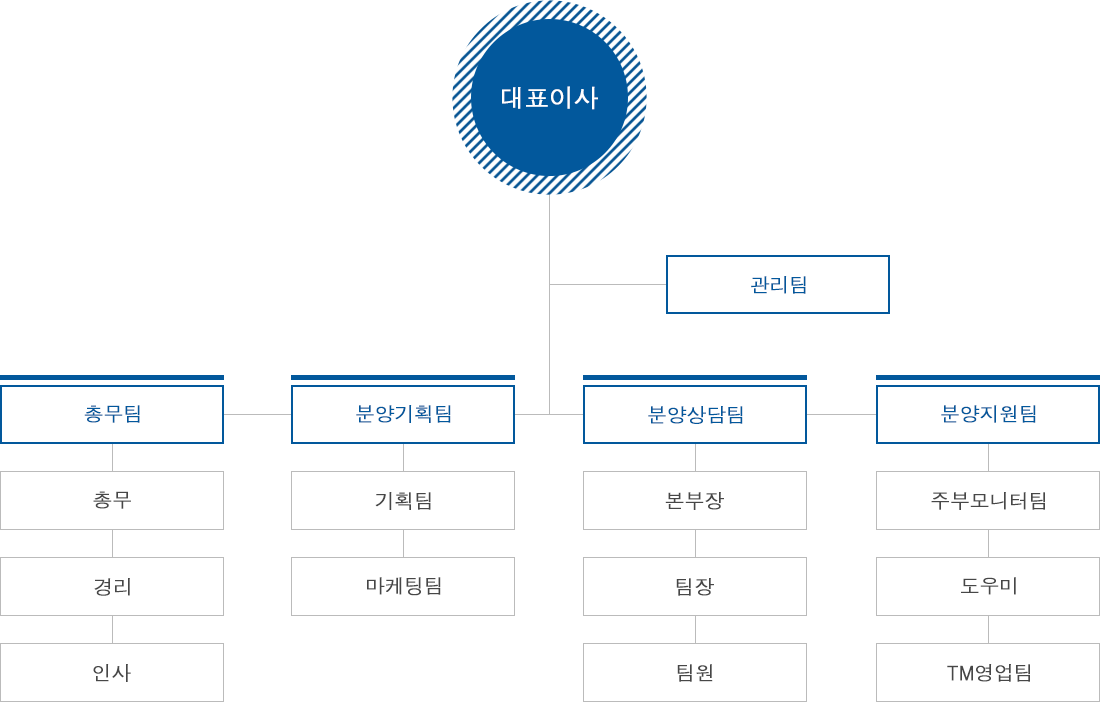 조직도